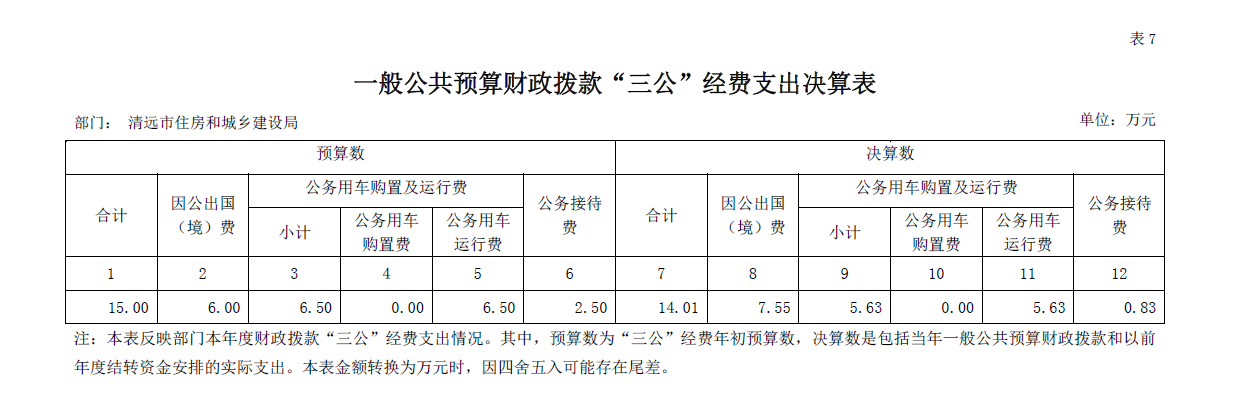 2019年清遠市住房和城鄉(xiāng)建設(shè)局“三公”經(jīng)費公開.png